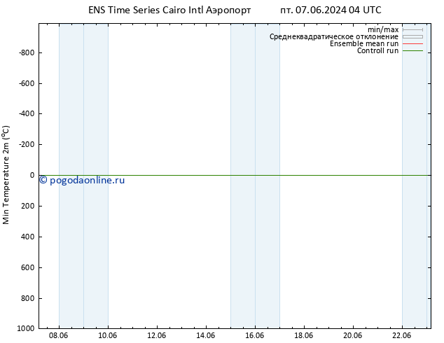 Темпер. мин. (2т) GEFS TS пт 07.06.2024 04 UTC