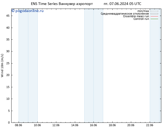 ветер 10 m GEFS TS пн 17.06.2024 05 UTC
