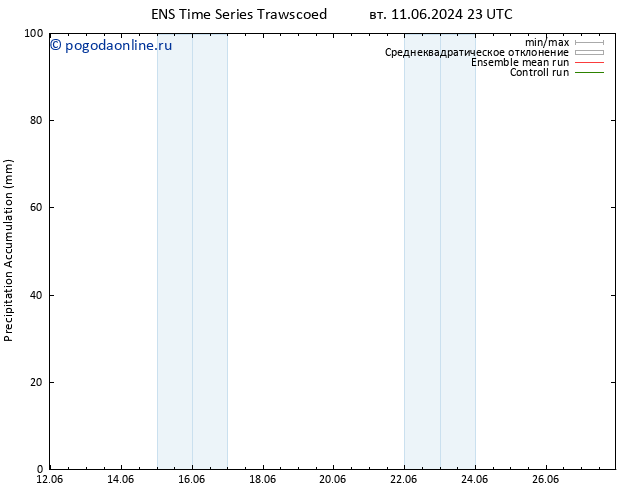 Precipitation accum. GEFS TS чт 27.06.2024 11 UTC