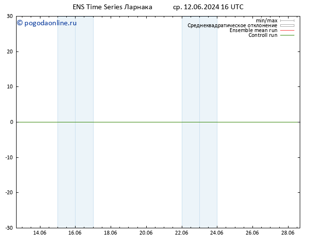 ветер 10 m GEFS TS чт 13.06.2024 16 UTC