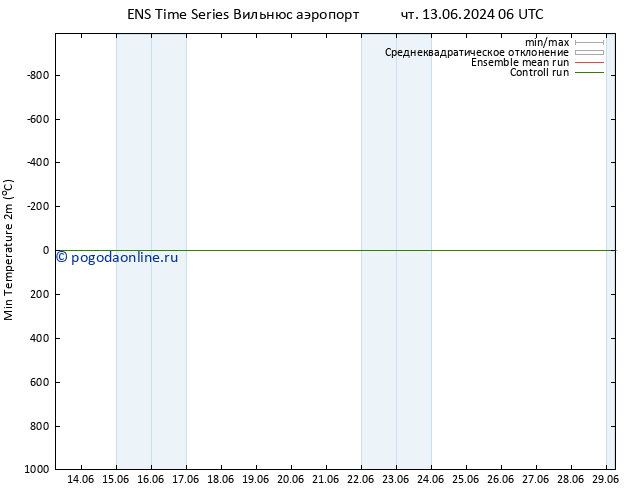 Темпер. мин. (2т) GEFS TS сб 29.06.2024 06 UTC