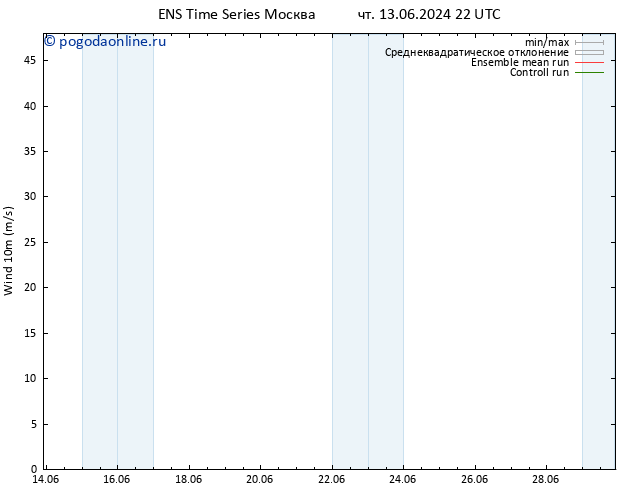 ветер 10 m GEFS TS пт 14.06.2024 04 UTC