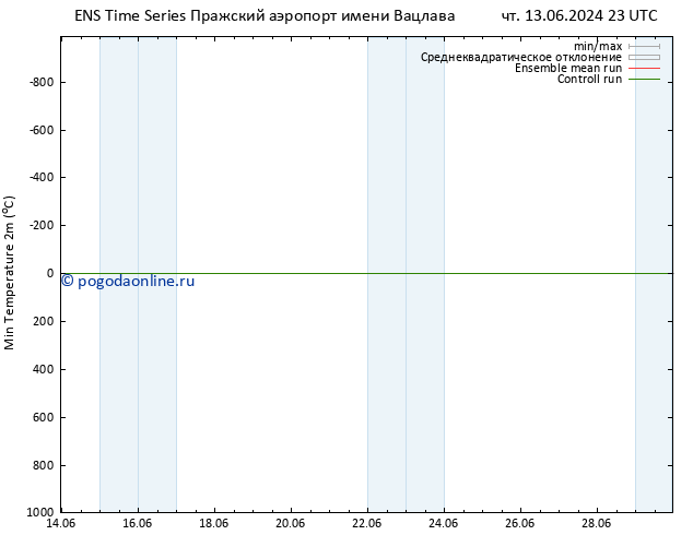 Темпер. мин. (2т) GEFS TS пт 21.06.2024 23 UTC