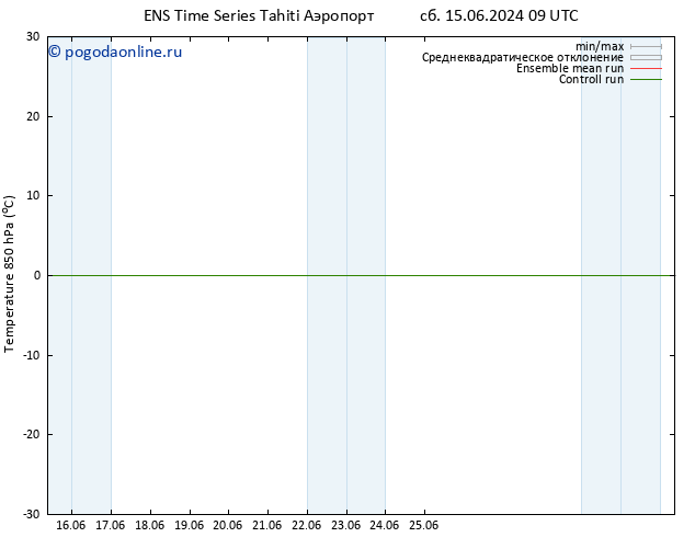 Temp. 850 гПа GEFS TS пт 21.06.2024 09 UTC