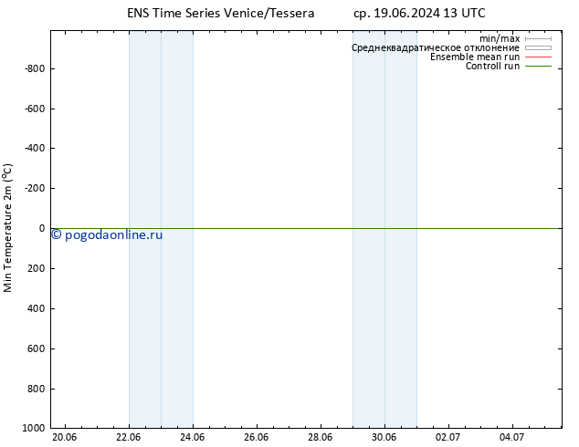 Темпер. мин. (2т) GEFS TS пт 05.07.2024 13 UTC