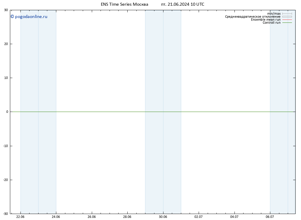 ветер 10 m GEFS TS пт 21.06.2024 16 UTC