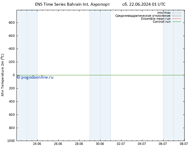 Темпер. мин. (2т) GEFS TS сб 22.06.2024 19 UTC