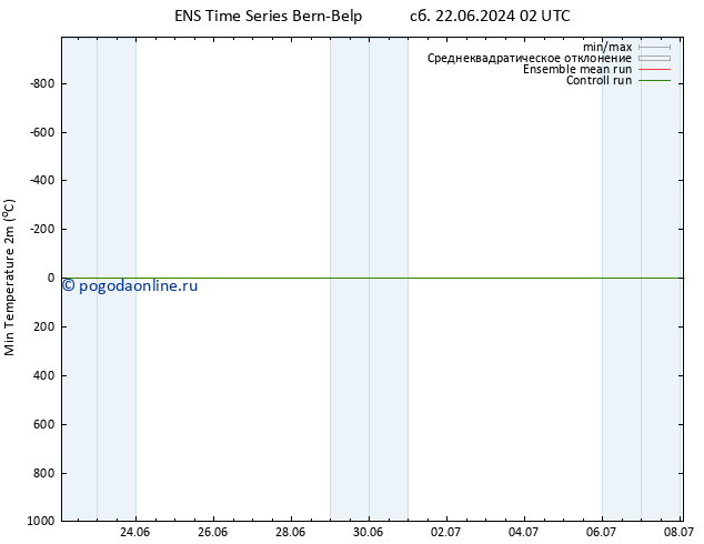 Темпер. мин. (2т) GEFS TS пн 01.07.2024 02 UTC