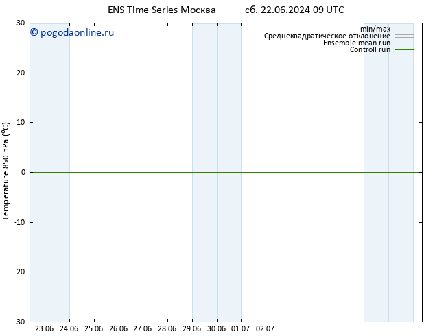 Temp. 850 гПа GEFS TS пн 24.06.2024 09 UTC