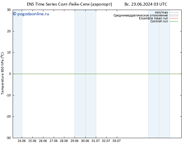 Temp. 850 гПа GEFS TS пн 01.07.2024 03 UTC