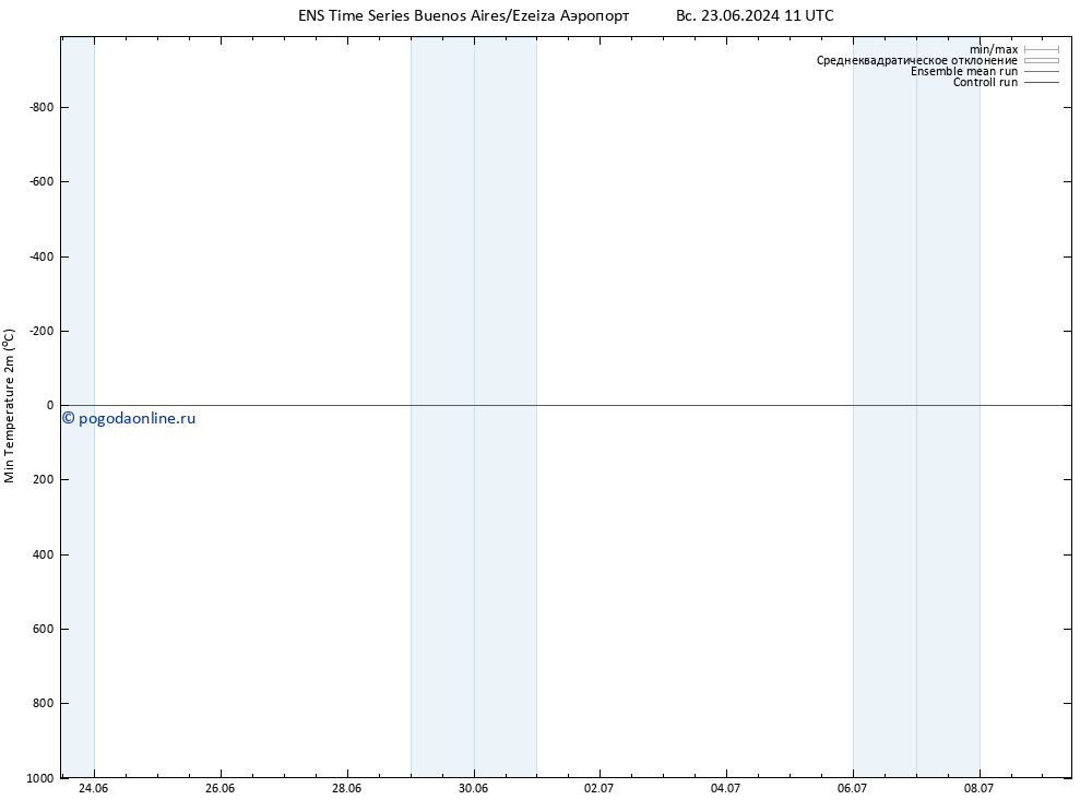 Темпер. мин. (2т) GEFS TS ср 26.06.2024 05 UTC