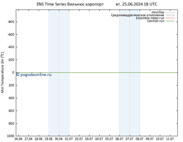 Темпер. мин. (2т) GEFS TS пт 28.06.2024 18 UTC