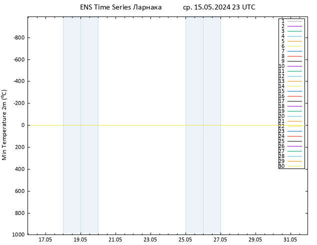 Темпер. мин. (2т) GEFS TS ср 15.05.2024 23 UTC