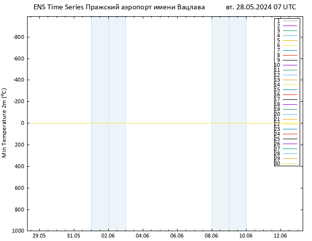 Темпер. мин. (2т) GEFS TS вт 28.05.2024 07 UTC