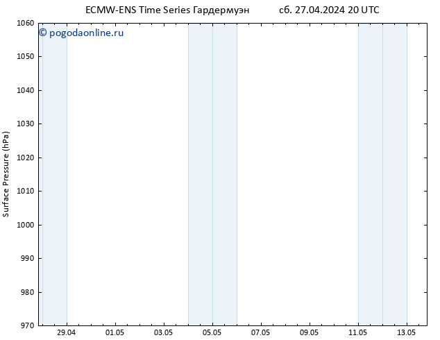 приземное давление ALL TS Вс 28.04.2024 20 UTC
