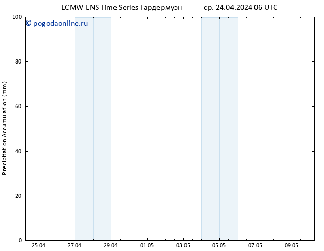 Precipitation accum. ALL TS ср 24.04.2024 12 UTC