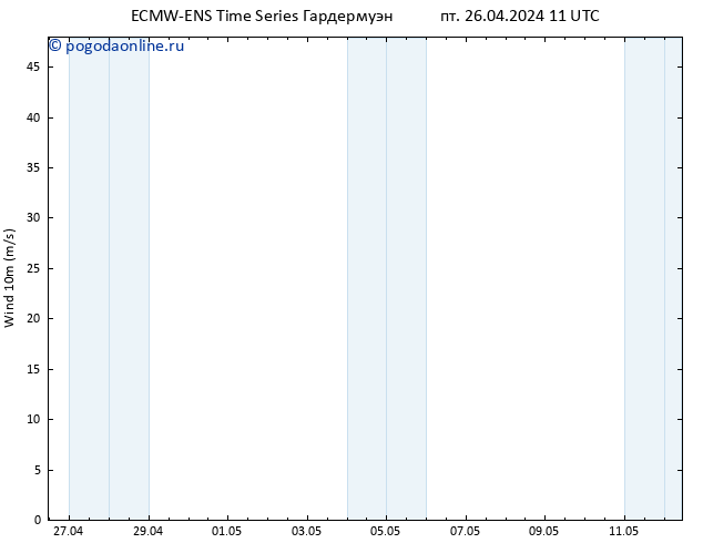 ветер 10 m ALL TS пт 26.04.2024 17 UTC