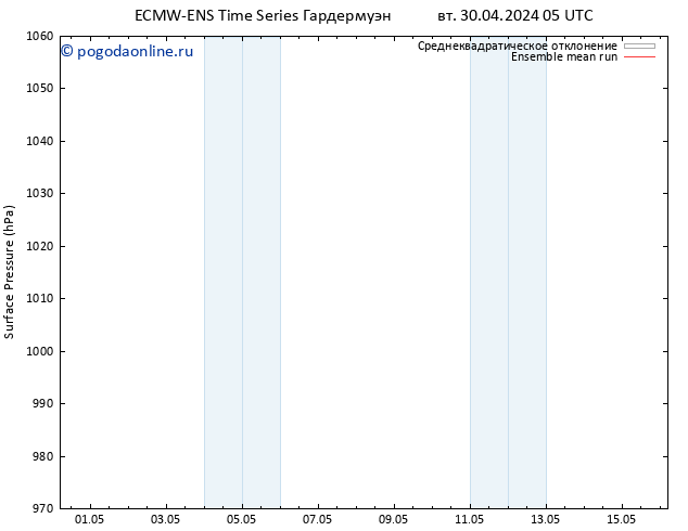 приземное давление ECMWFTS пн 06.05.2024 05 UTC