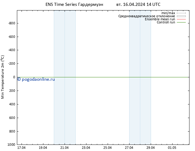 Темпер. мин. (2т) GEFS TS вт 16.04.2024 20 UTC