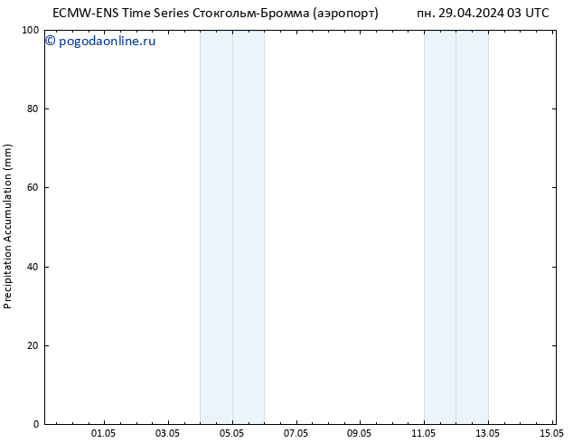 Precipitation accum. ALL TS пн 29.04.2024 09 UTC