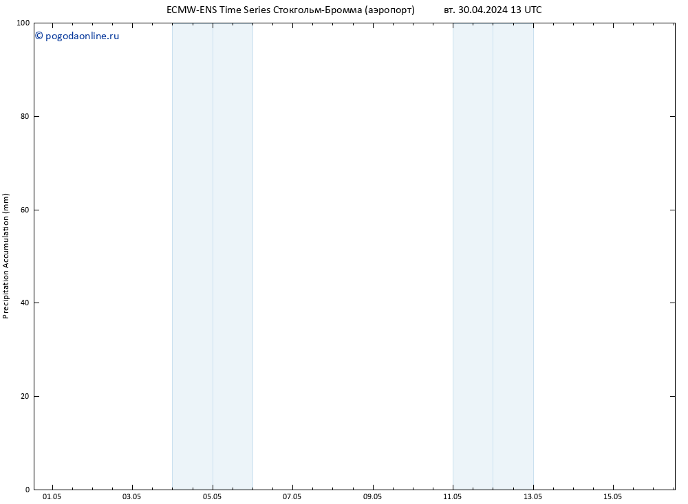 Precipitation accum. ALL TS вт 30.04.2024 19 UTC