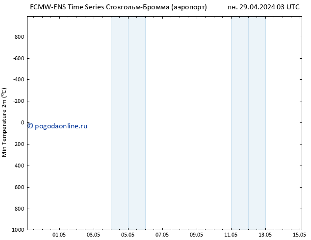 Темпер. мин. (2т) ALL TS пн 29.04.2024 09 UTC