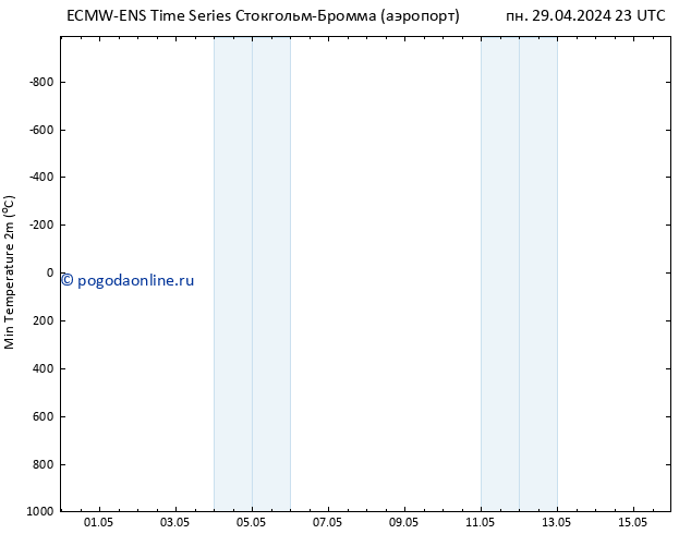 Темпер. мин. (2т) ALL TS пн 29.04.2024 23 UTC