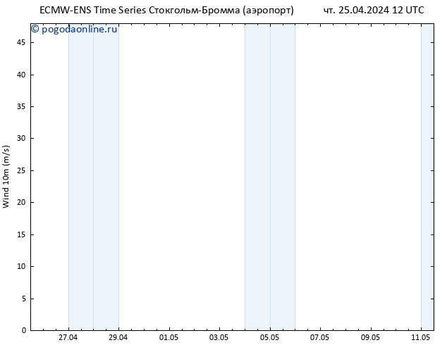 ветер 10 m ALL TS чт 25.04.2024 18 UTC