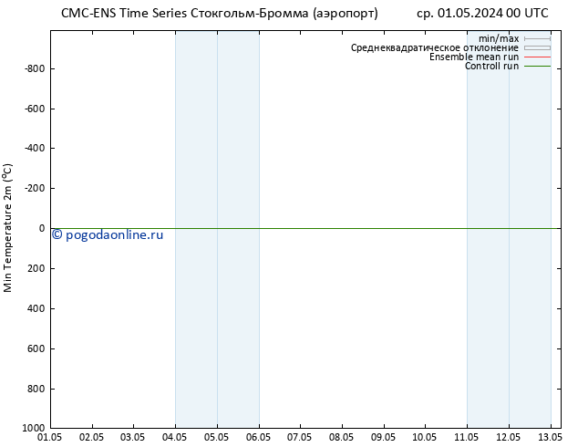 Темпер. мин. (2т) CMC TS пт 03.05.2024 00 UTC