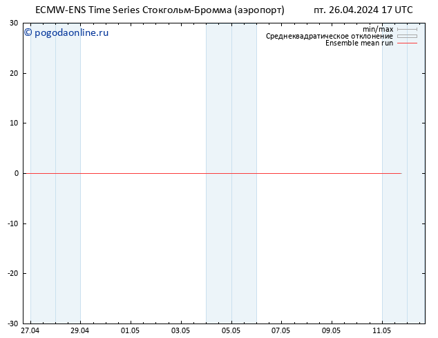 Temp. 850 гПа ECMWFTS сб 27.04.2024 17 UTC