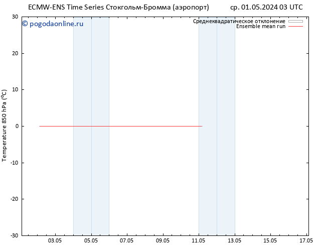 Temp. 850 гПа ECMWFTS пт 10.05.2024 03 UTC