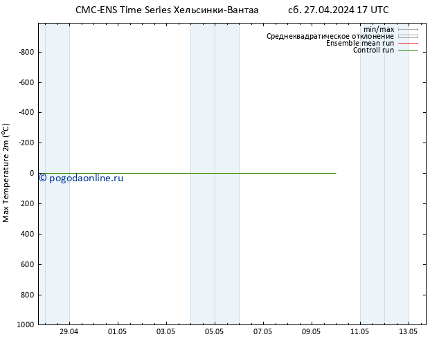 Темпер. макс 2т CMC TS ср 01.05.2024 05 UTC