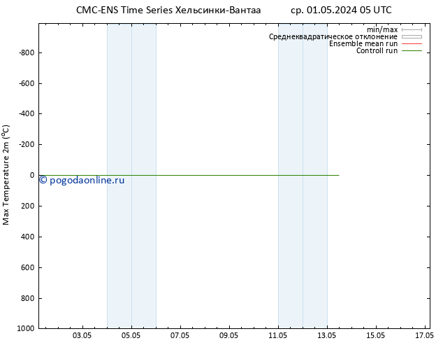 Темпер. макс 2т CMC TS ср 01.05.2024 05 UTC