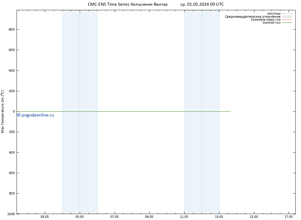 Темпер. макс 2т CMC TS ср 01.05.2024 09 UTC