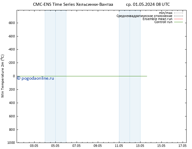 Темпер. мин. (2т) CMC TS пт 03.05.2024 08 UTC