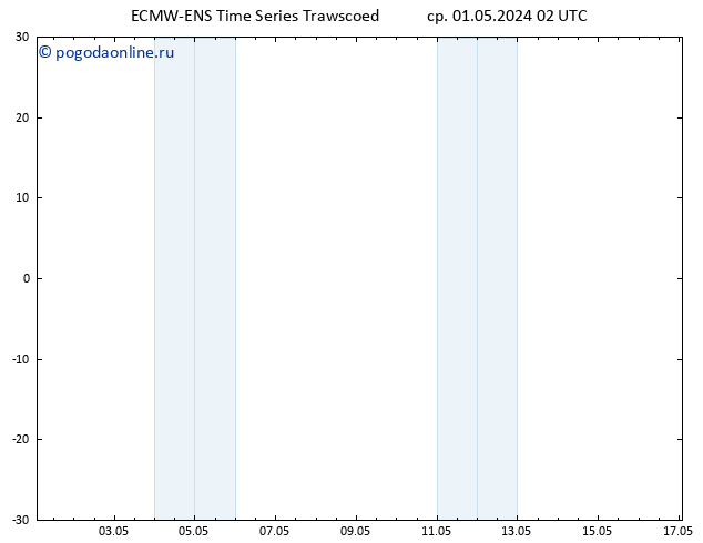 Height 500 гПа ALL TS ср 01.05.2024 08 UTC