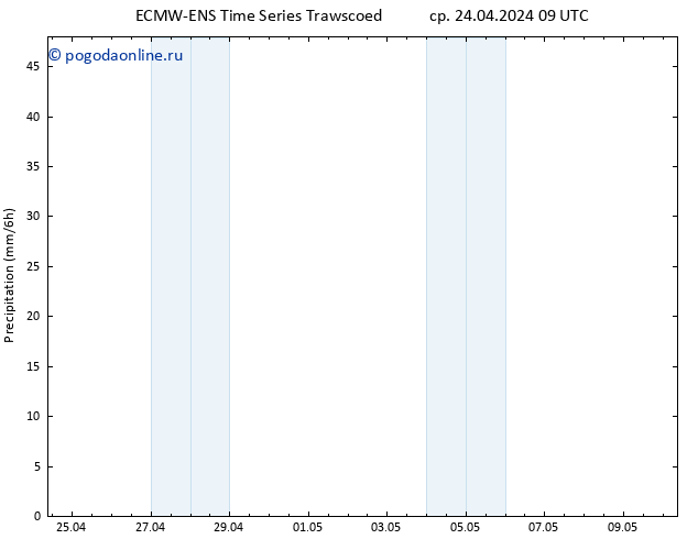 осадки ALL TS ср 24.04.2024 15 UTC