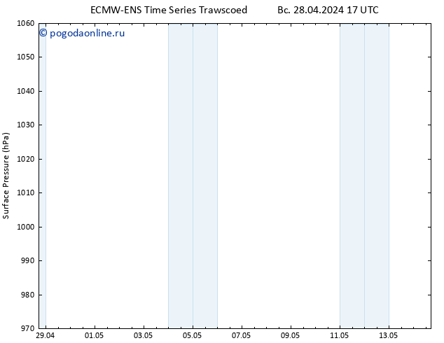 приземное давление ALL TS пн 29.04.2024 17 UTC