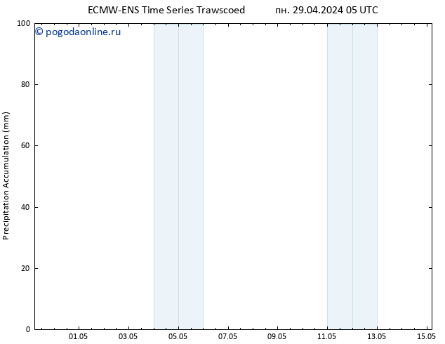 Precipitation accum. ALL TS пн 29.04.2024 11 UTC