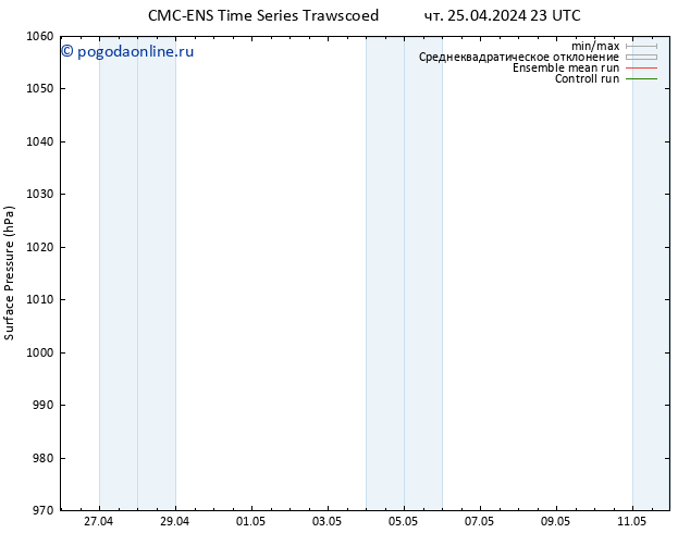 приземное давление CMC TS ср 08.05.2024 05 UTC