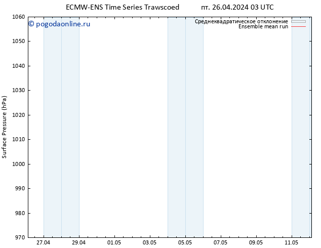 приземное давление ECMWFTS сб 27.04.2024 03 UTC