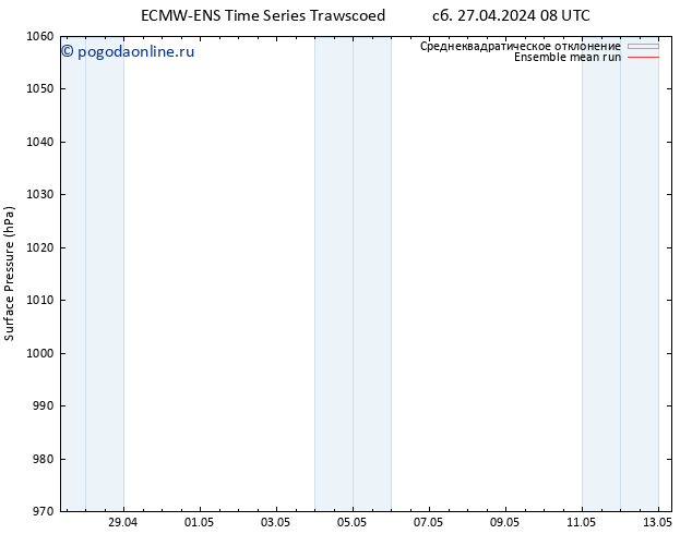 приземное давление ECMWFTS пн 06.05.2024 08 UTC