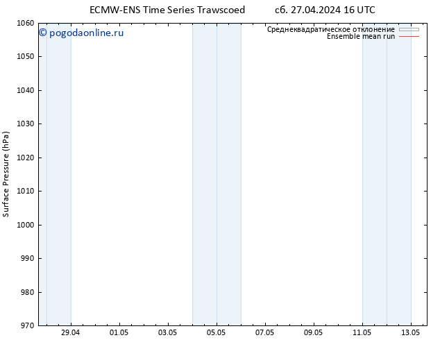 приземное давление ECMWFTS Вс 28.04.2024 16 UTC