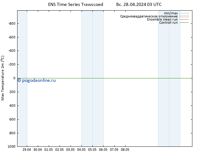 Темпер. макс 2т GEFS TS Вс 28.04.2024 09 UTC