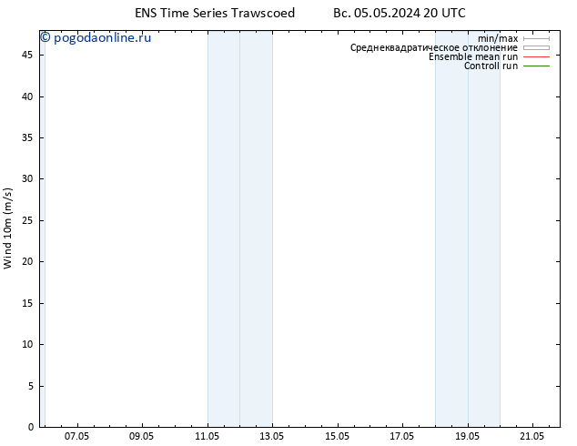 ветер 10 m GEFS TS пн 06.05.2024 02 UTC