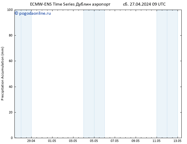 Precipitation accum. ALL TS сб 27.04.2024 15 UTC