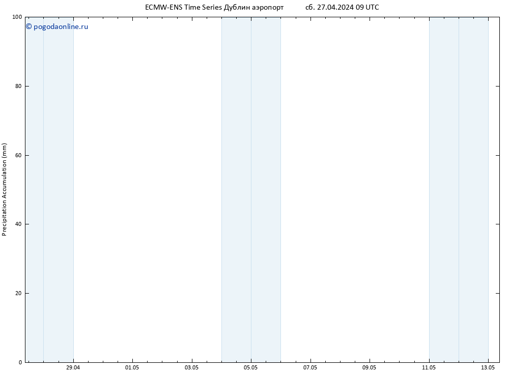 Precipitation accum. ALL TS сб 27.04.2024 15 UTC