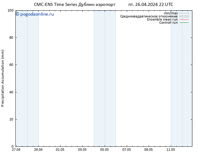 Precipitation accum. CMC TS сб 27.04.2024 04 UTC