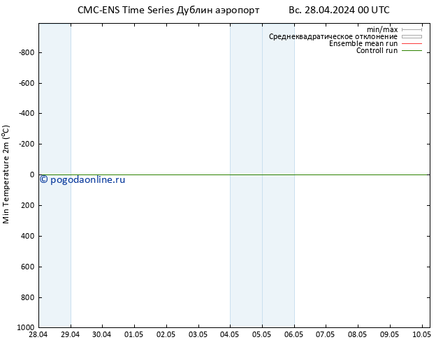 Темпер. мин. (2т) CMC TS вт 30.04.2024 06 UTC