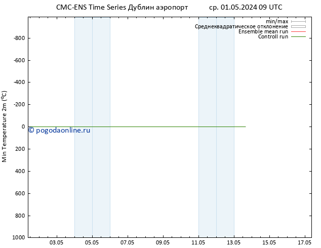 Темпер. мин. (2т) CMC TS пт 03.05.2024 09 UTC